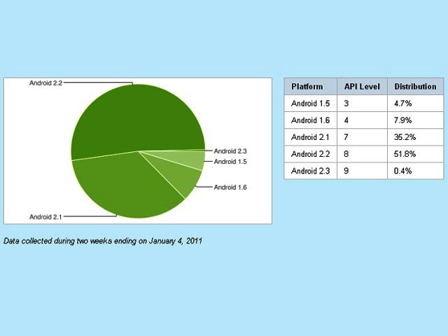 Android Version Pie Chart