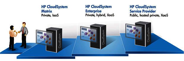 Three integrated HP###CloudSytem