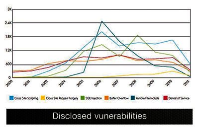 Web App attacks at the mid year