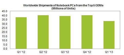 IHS iSuppli, market research, data analytics, HP, notebook PC, notebook PC sales, PC sales, PC shipments