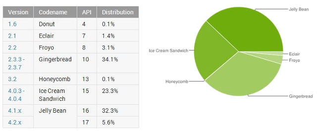 Google, mobile OS, mobile platform, Android, Android ICS, Android Jelly Bean, Android Gingerbread, iOS, Apple, iOS 6