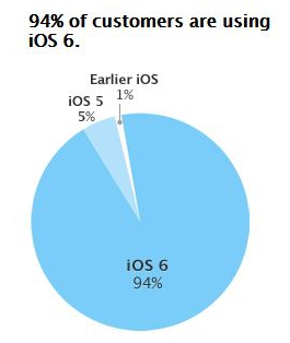 Google, mobile OS, mobile platform, Android, Android ICS, Android Jelly Bean, Android Gingerbread, iOS, Apple, iOS 6