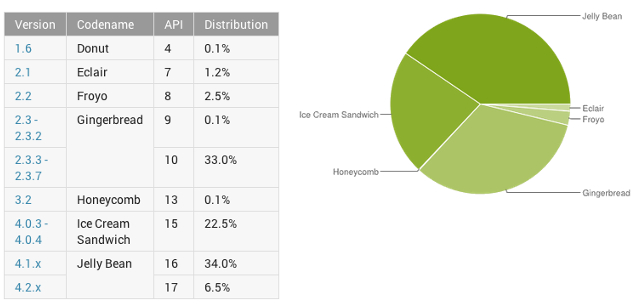 Google, mobile OS, Android, mobile platform, Android ICS, Android Jelly Bean, Android Gingerbread