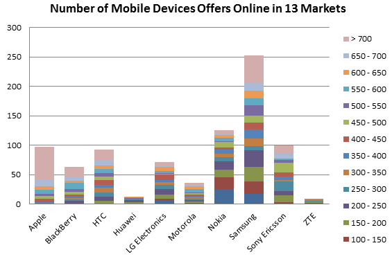 Samsung, Apple, smartphone, mobile OS, Android, mobile platform, Samsung Galaxy range, iPhone, data analytics, market research, ABI Research, Cupertino, Suwon