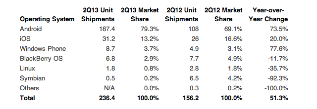 Apple, IDC, Google, mobile OS, Android, mobile platform, iOS, Windows Phone OS, BlackBerry, data analytics, Redmond, Cupertino, Espoo, Waterloo, market research, open-source, Linux, Tizen, Sailfish, Firefox, Mozilla