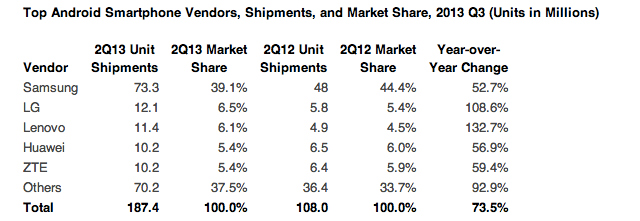 Apple, IDC, Google, mobile OS, Android, mobile platform, iOS, Windows Phone OS, BlackBerry, data analytics, Redmond, Cupertino, Espoo, Waterloo, market research, open-source, Linux, Tizen, Sailfish, Firefox, Mozilla