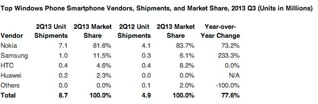 Apple, IDC, Google, mobile OS, Android, mobile platform, iOS, Windows Phone OS, BlackBerry, data analytics, Redmond, Cupertino, Espoo, Waterloo, market research, open-source, Linux, Tizen, Sailfish, Firefox, Mozilla