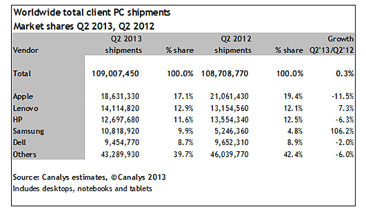 Canalys, PC market, market research, data analytics, Lenovo, Apple, HP, notebook sale, mobile OS, iOS, Android, mobile platform, tablet, desktop PC, iPad, Amazon, Google, Samsung, EMEA, regional news, Cupertino, Suwon