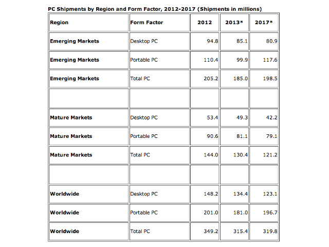 IDC, market research, data analytics, Windows PC, PC shipments, PC sales, tablets, mobile device, smartphones