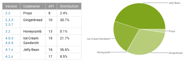 Google, mobile OS, Android, mobile platform, Android Jelly Bean, Android Gingerbread, Android Ice Cream Sandwich, tech stats, tech facts and figures 