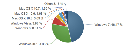 Windows Vista, Windows XP, Windows 7, Windows 8, Microsoft, operating system, open source, Linux, Apple, Mac OS X Mountain Lion, Redmond, Cupertino