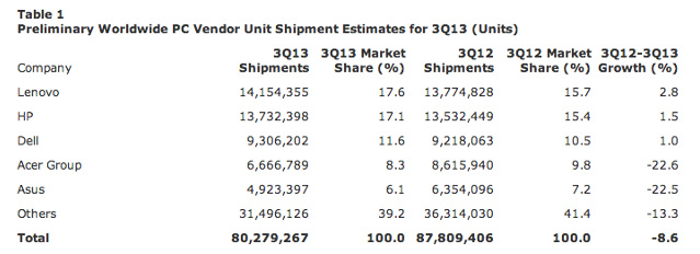 Gartner, market research, data analytics, PC sales, HP, Acer, Asus