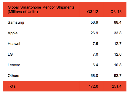 Strategy Analytics, market research, data analytics, smartphones sales, Huawei, Samsung, Apple, LG, mobile phone sales, tech stats, tech facts and figures, Cupertino, Suwon