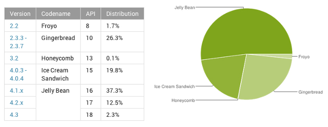  Google, mobile OS, Android, mobile platform, Android Jelly Bean, Android Ice Cream Sandwich, Android Gingerbread, tech facts and figures, tech stats