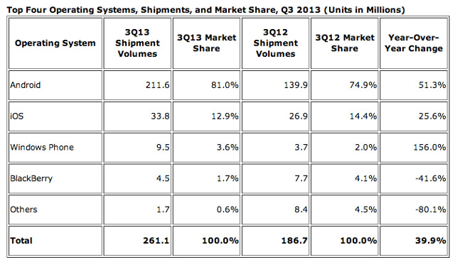 Google, IDC, mobile OS, Android, mobile platform, Apple, iOS, Microsoft, BlackBerry, BlackBerry OS, Windows Phone OS, smartphone stats, tech stats, tech facts and figures, market research, data analytics, Espoo, Waterloo, Redmond, Cupertino