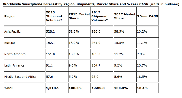 IDC, market research, data analytics, smartphone, mobile OS, Android, mobile platform, Apple, iOS, Samsung, smartphone sales, mobile phone, Africa, regional news, smartphone pricing