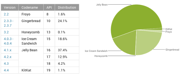 Google, mobile OS, Android, mobile platform, Android Ice Cream Sandwich, Android Jelly Bean, Android KitKat, Android Gingerbread, tech facts and figures, tech stats