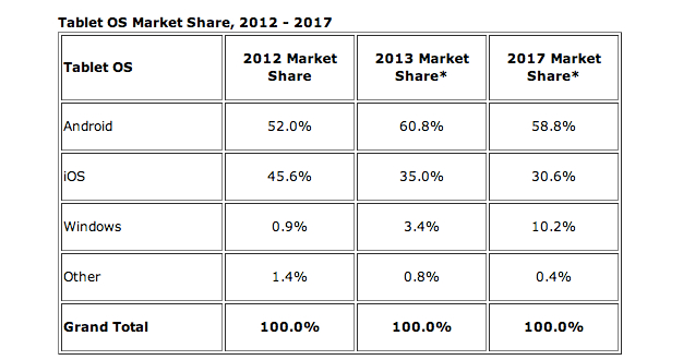 IDC, market research, data analytics, tablet, tablet sales, Redmond, Cupertino, Suwon, tech facts and figures, tech stats, mobile OS, iOS, Android, Windows, Microsoft, Apple, Google, mobile platform