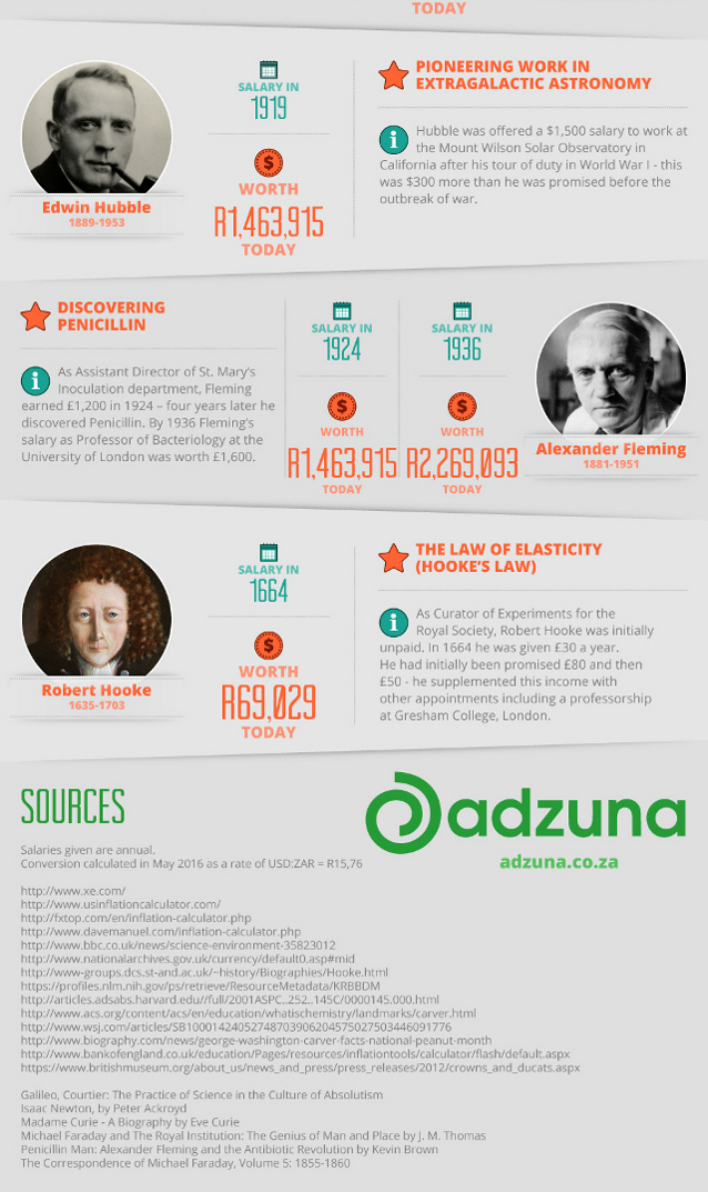How does your Salary compare with Albert Einstein's Pay?